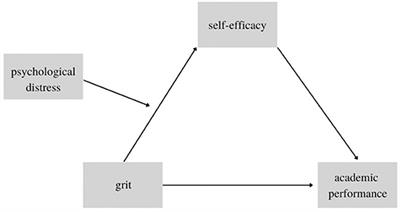 University Students' Online Learning During COVID-19: The Role of Grit in Academic Performance